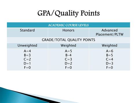 what are academic quality points